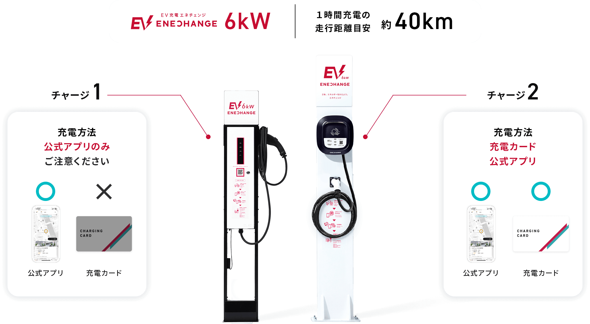 EV充電エネチェンジ6kw 1時間充電の走行距離目安 約40km チャージ1 充電方法 公式アプリのみ ご注意ください チャージ2 充電方法 充電カード 公式アプリ