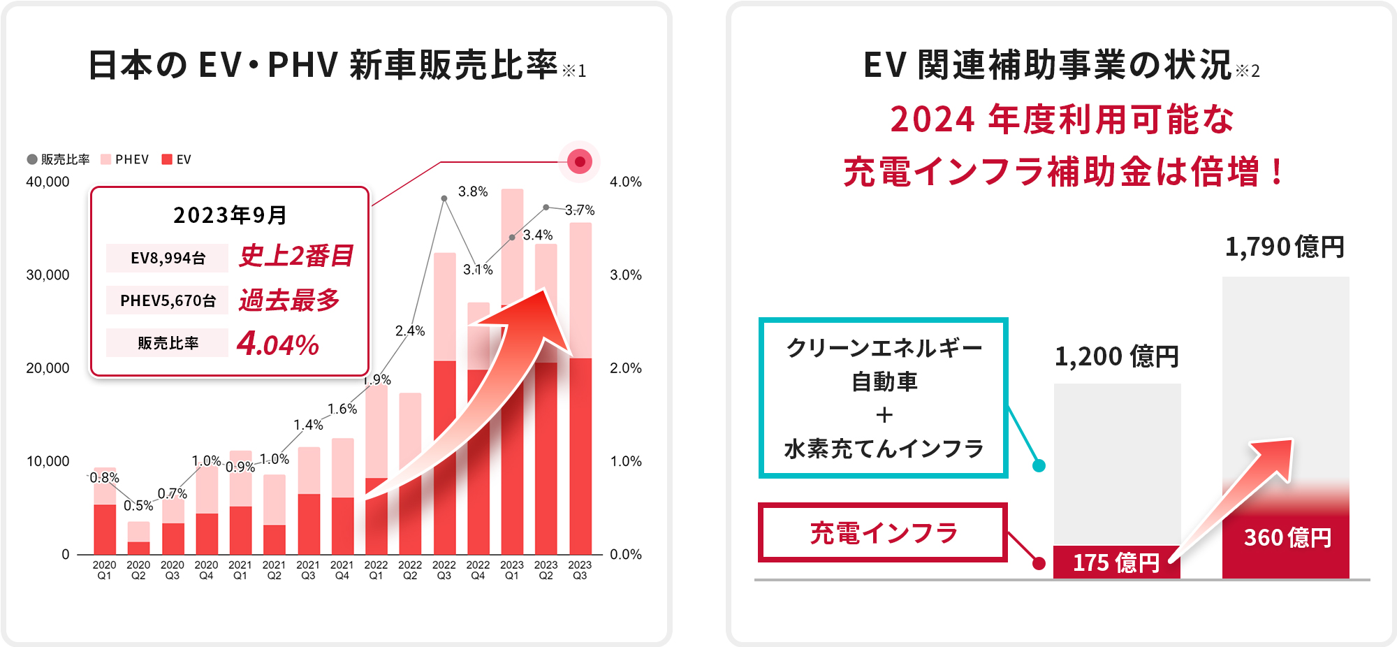 日本のEV・PHV新車販売比率 EV関連補助事業の状況